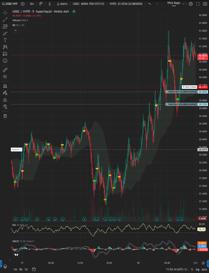 Gunbot SpotGrid chart with automated DCA orders and profit targets
