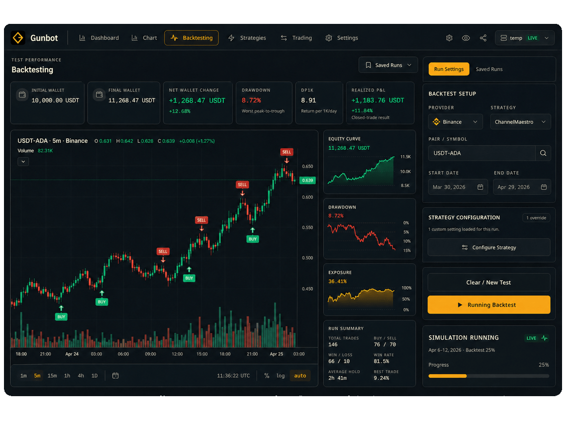 Workspace de backtesting do Gunbot Unlimited com resultados visuais e testes de estratégias salvos