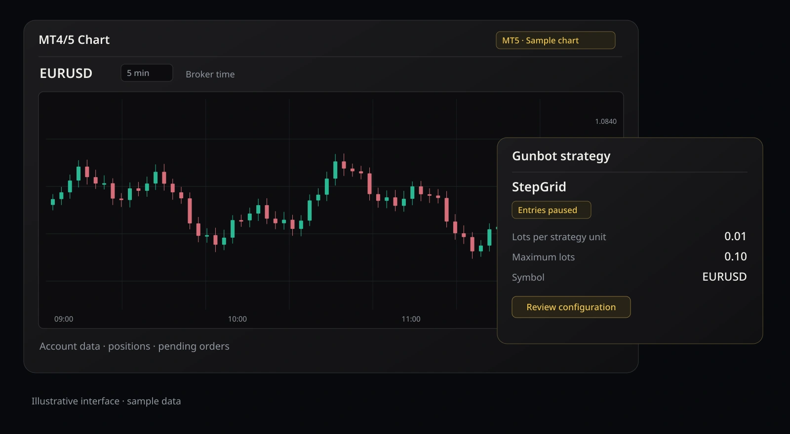 MetaTrader 4 & 5 — Illustrative interface · sample data