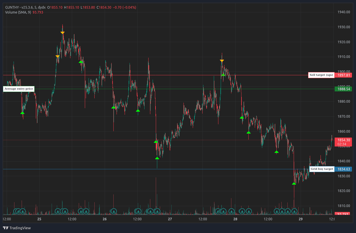 typical sgsfutures trading behavior on dydx crypto markets