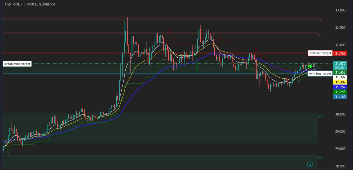 Gunbot custom strategy chart with labeled rectangles marking multiple support and resistance zones