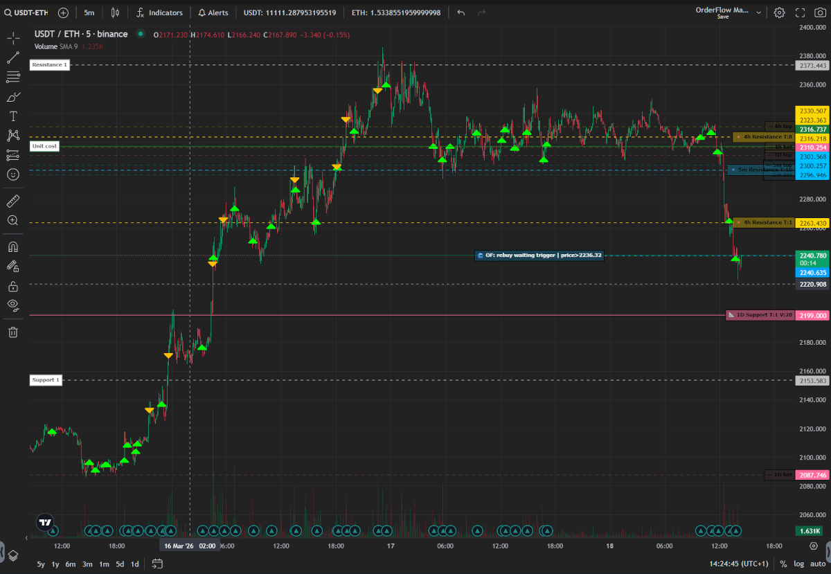 Gunbot Wick Magic orderflow trading chart with support zones, trade markers, and order-book signals