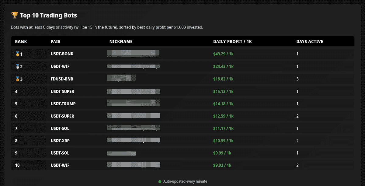 Top Bot Table Best Futures Trading Bots | Gunbot