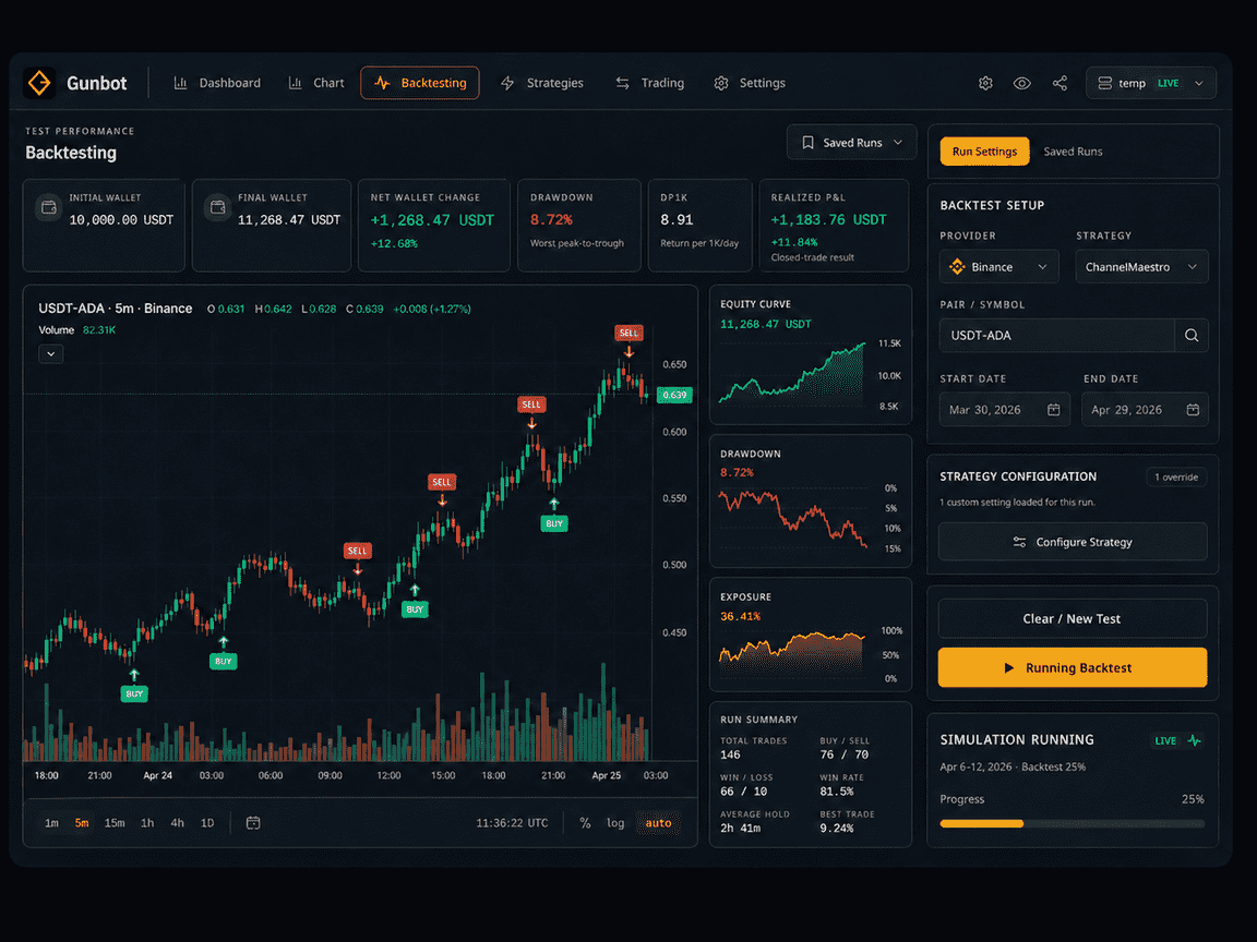 Gunbot Unlimited backtesting workspace with visual results and saved strategy tests