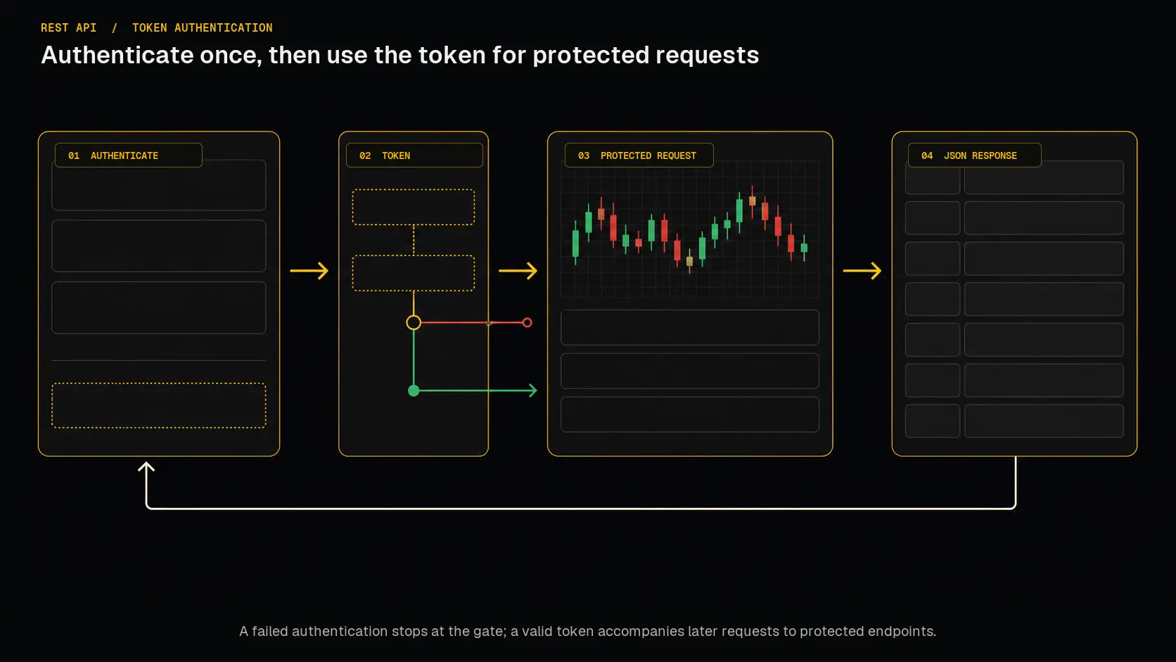 REST API login, token, protected request, and JSON response sequence