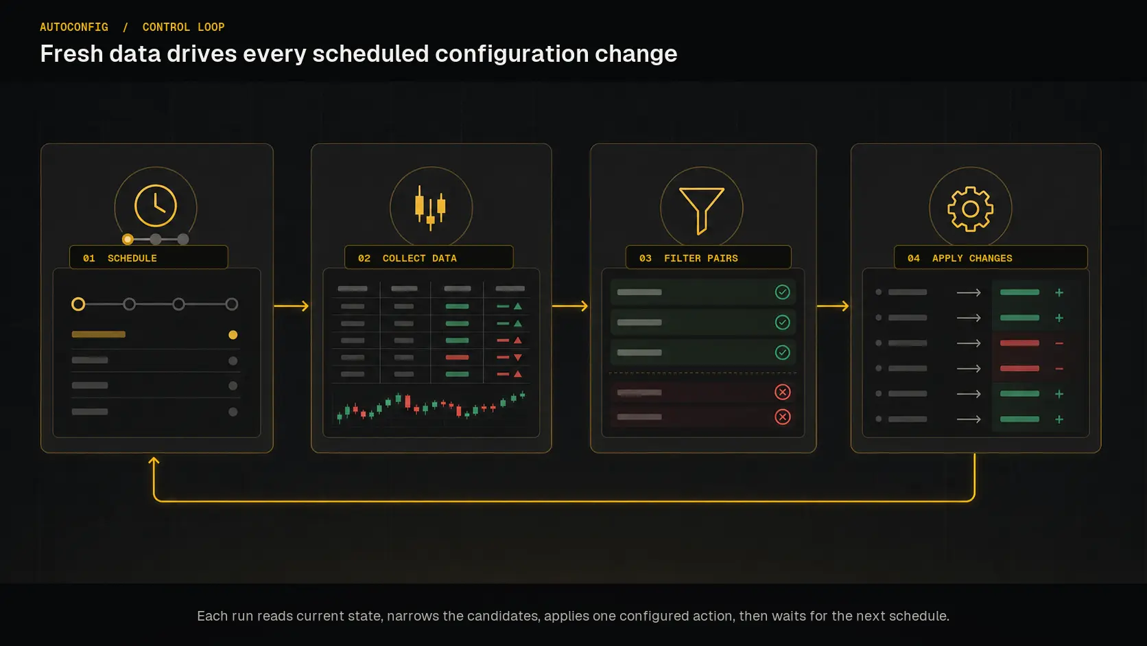 AutoConfig schedule, data collection, filtering, and action cycle