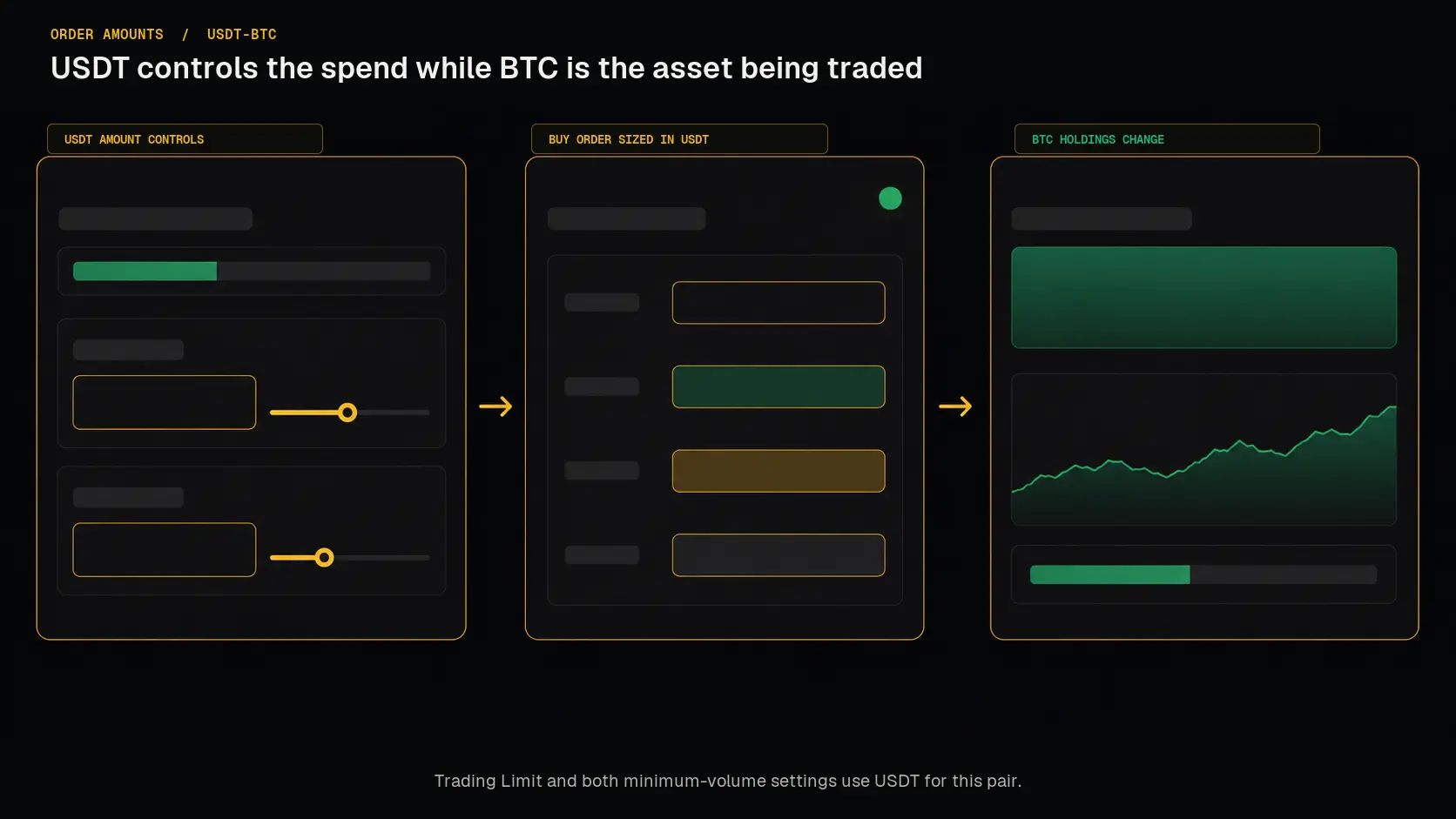 USDT trading limit and minimum order values for the pair USDT-BTC