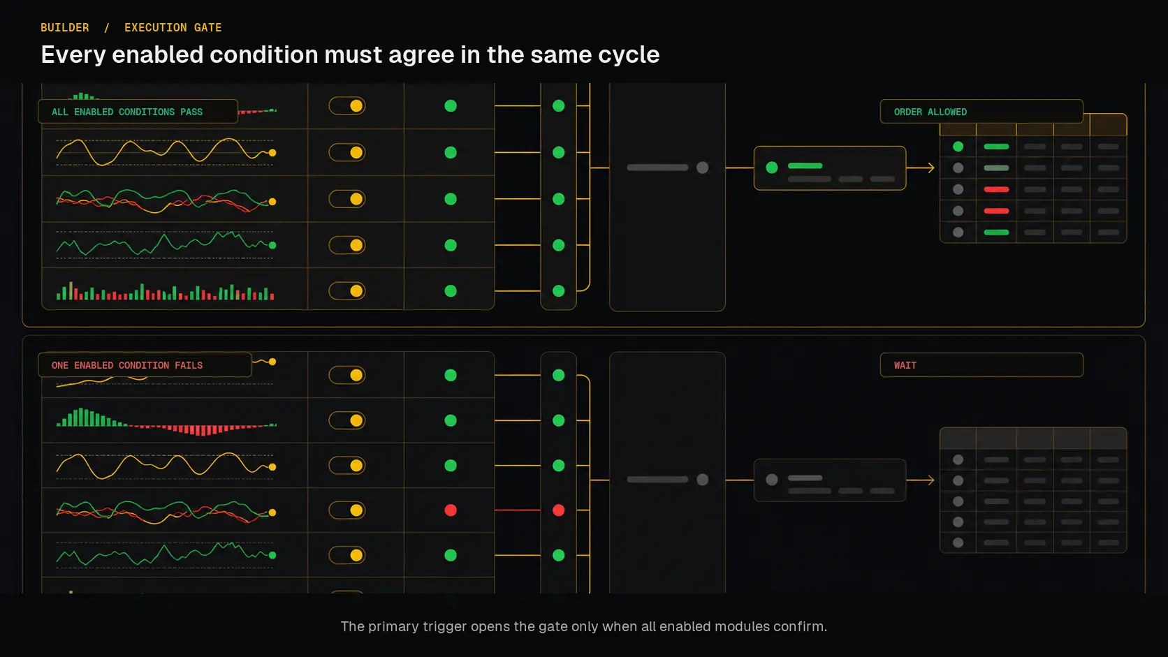 Futures builder strategy conditions converging on a single execution gate