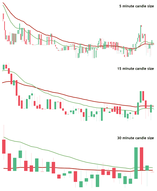 Impact of Candlestick Size on EMA