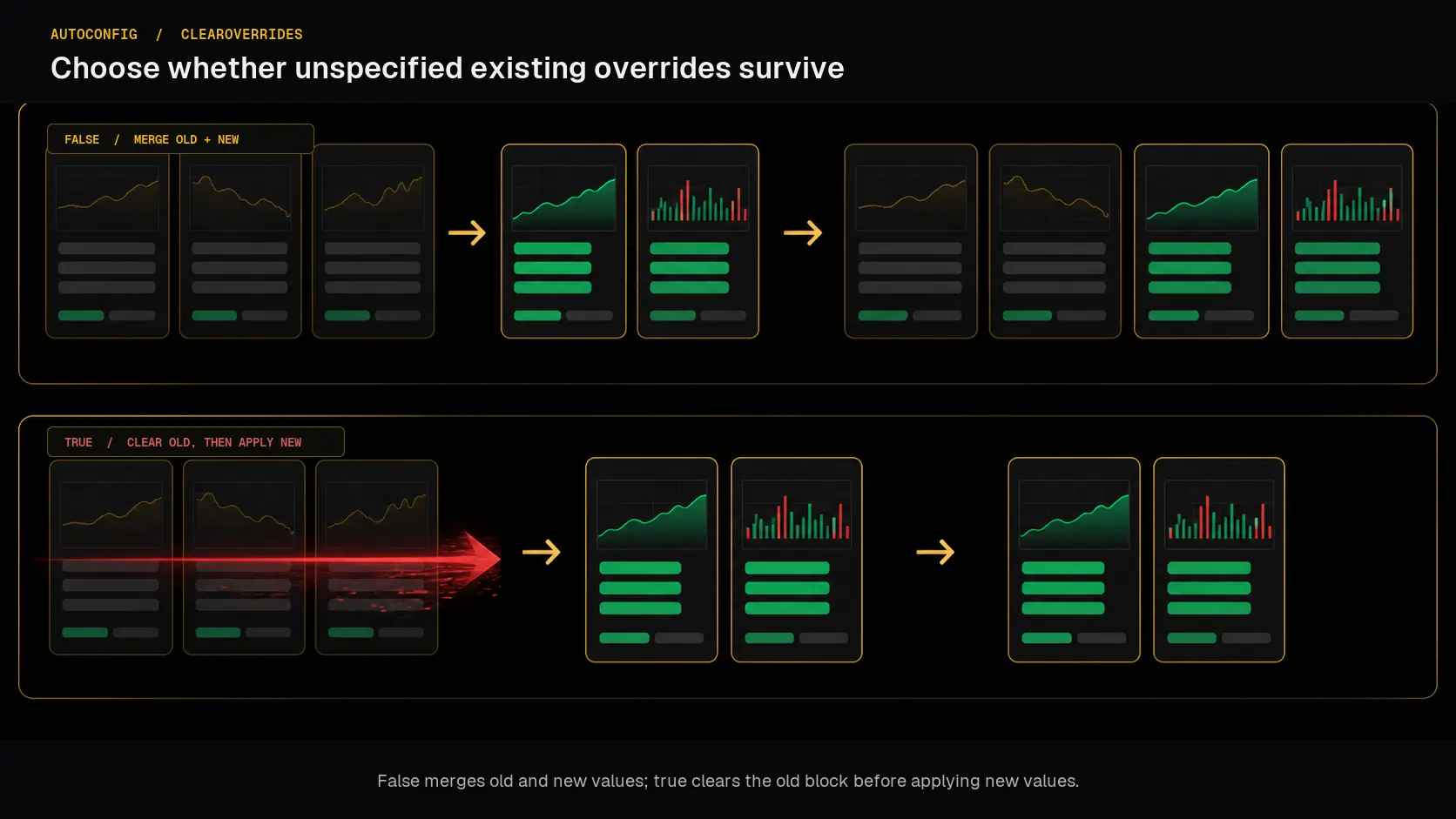 Comparison of merging new overrides and clearing old overrides before applying new values