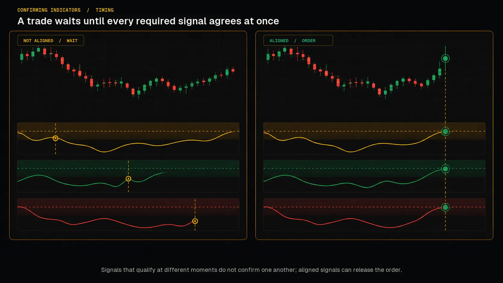 Primary, confirming, and TrailMe signals aligned and misaligned on a timeline