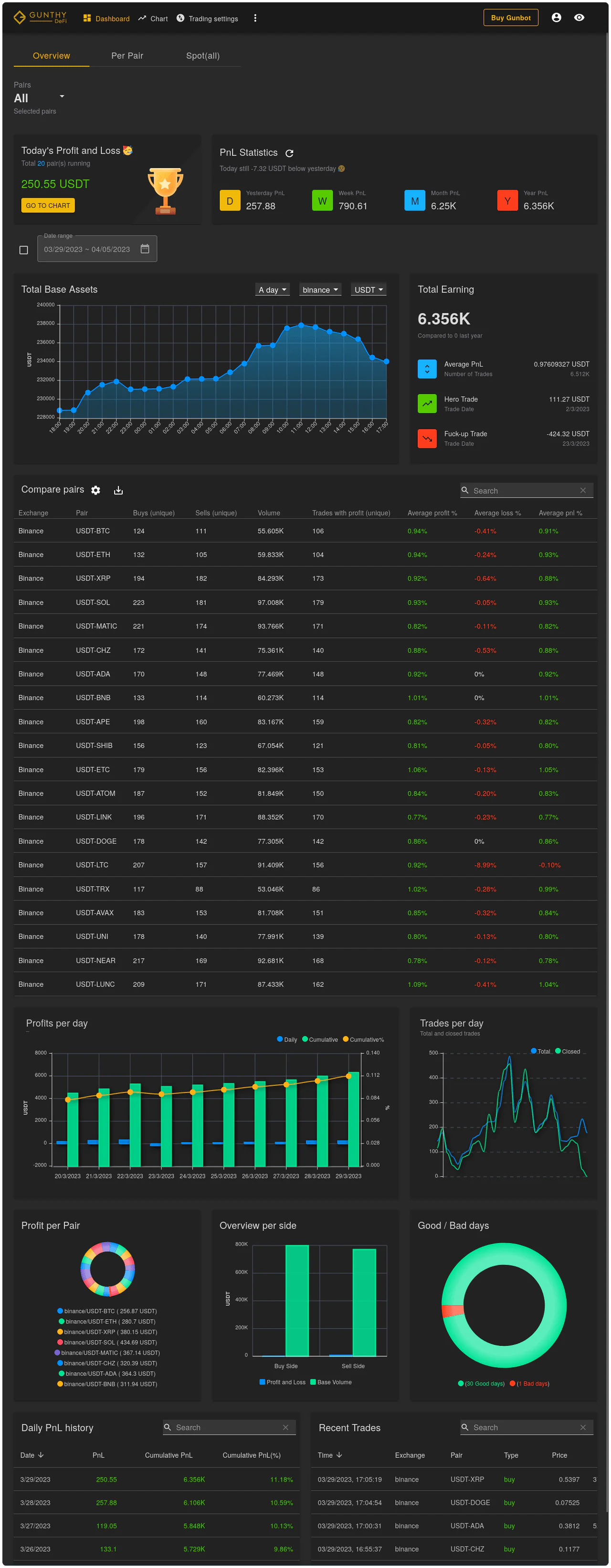 Gunbot dashboard displaying detailed profit and loss statistics for all traded pairs Gunbot dashboard displaying detailed profit and loss statistics for all traded pairs
