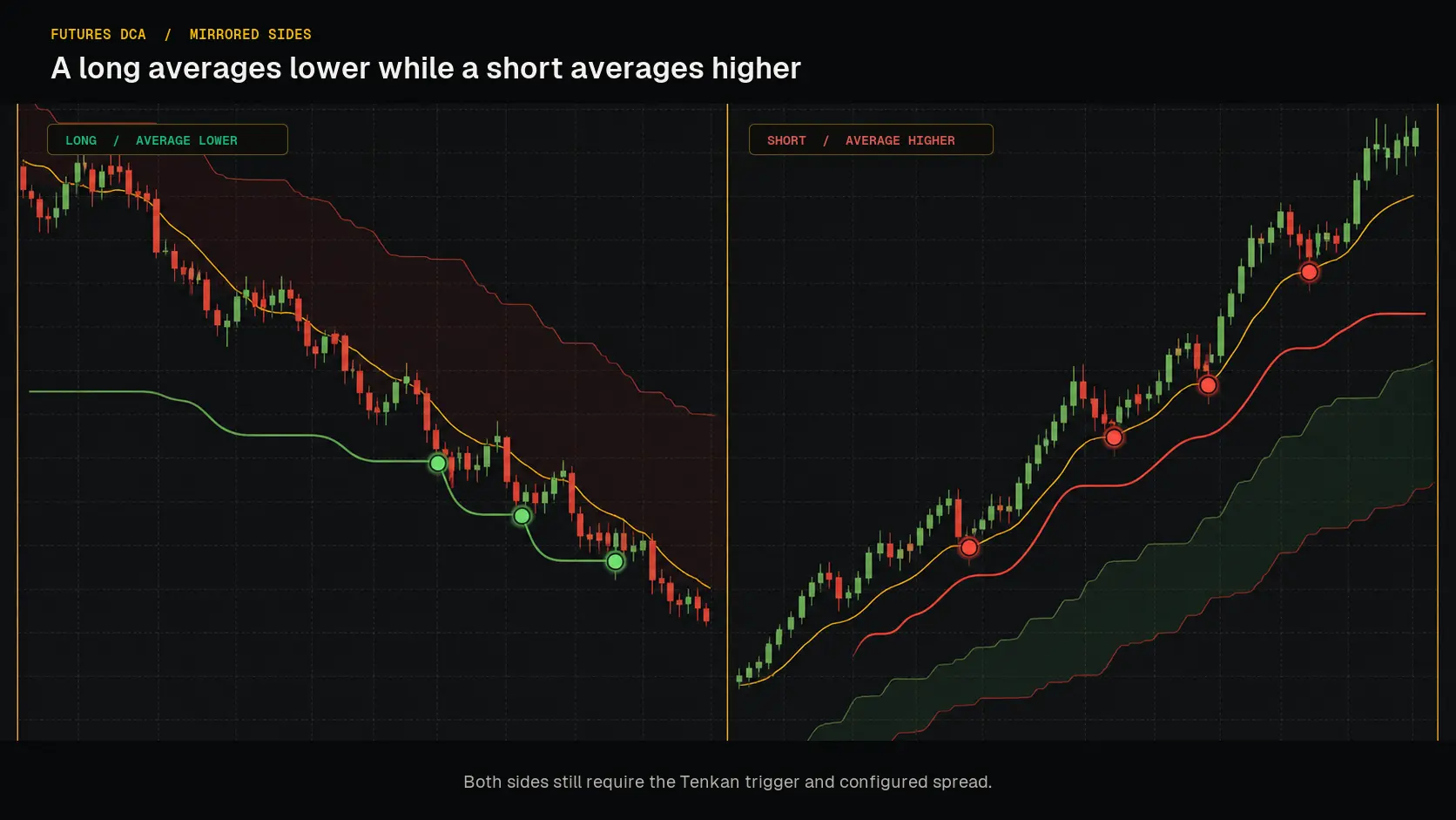 Long DCA on falling prices mirrored by short DCA on rising prices