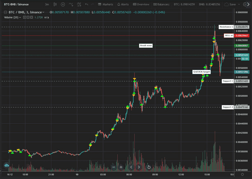 Typical futuresgrid trades. Green arrows are buys, orange arrows are sells.