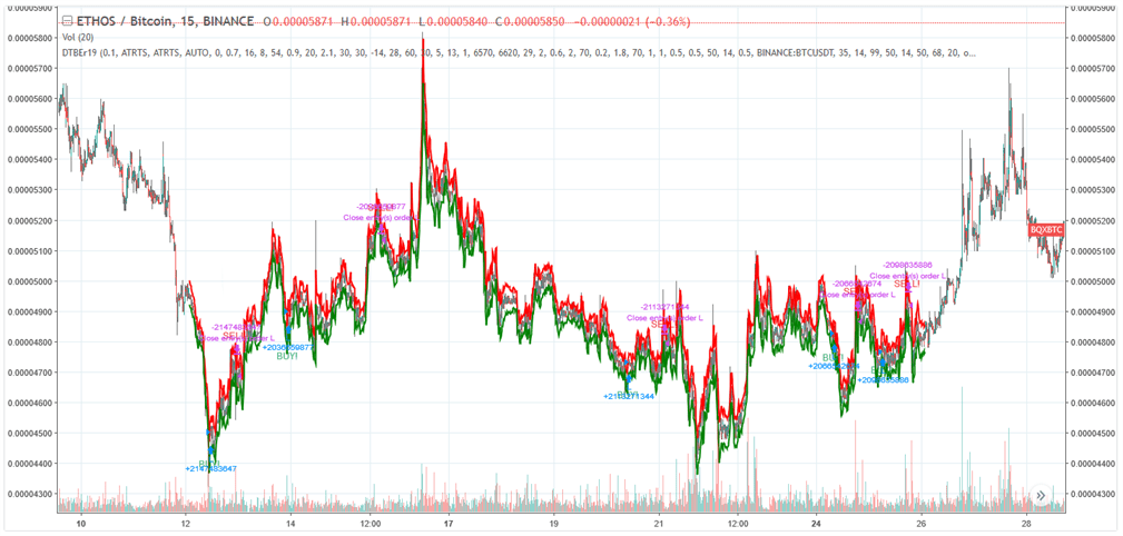 ATRTS strategy example showing volatility-based trading with ATR indicator