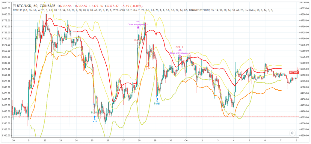 Bollinger Bands strategy example showing trading performance with band-based entries and exits Bollinger Bands strategy example showing trading performance with band-based entries and exits