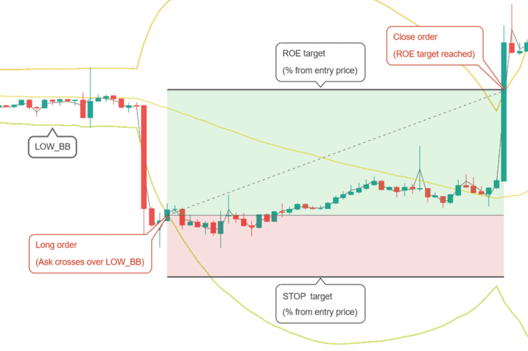 Futures BBTA long-entry condition and ROE target Gunbot futures BBTA strategy opening a long after price crosses below and returns inside the lower Bollinger Band