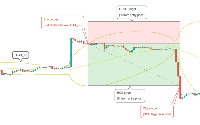 Futures BBTA short-entry condition and ROE target Gunbot futures BBTA strategy opening a short after price crosses above and returns inside the upper Bollinger Band