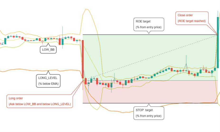 Gunbot futures Bollinger Bands strategy opening a long position below the lower band and closing at its ROE target