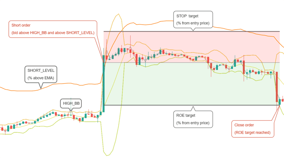 Gunbot futures Bollinger Bands strategy opening a short position above the upper band and closing at its ROE target
