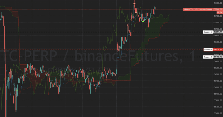 Tenkan strategy example showing Ichimoku-based entries and exits with DCA and ROE trailing Typical trades using the tenkan strategy