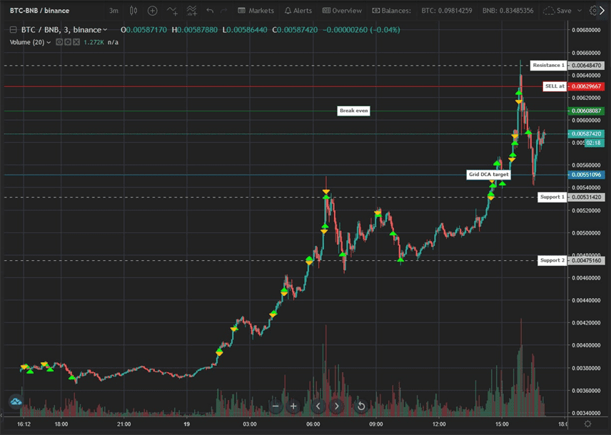 Gunbot FuturesGrid strategy chart with dynamic buy and sell orders during an upward price move
