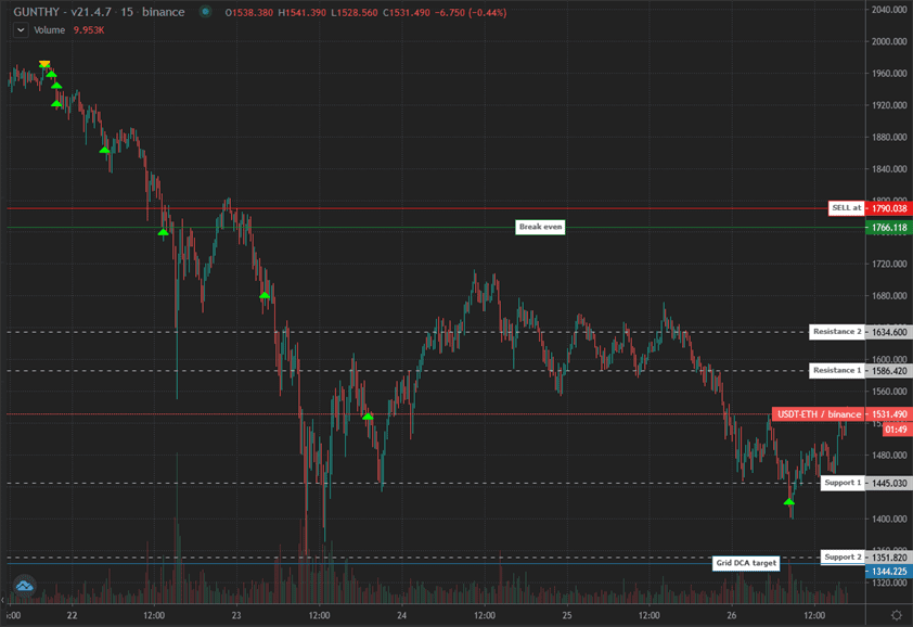 Gunbot FuturesGrid strategy accumulating an equal-sized futures position as price moves downward