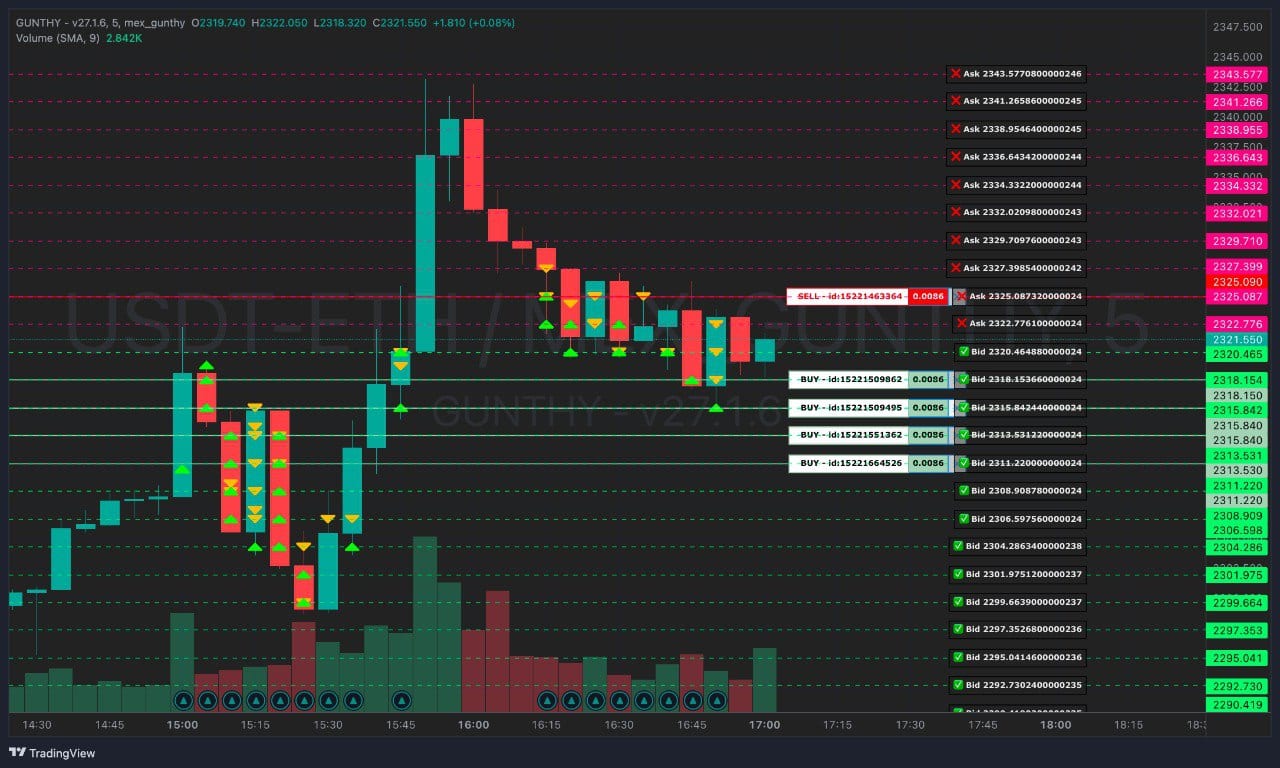 Gunbot Gridbots trading chart showing buy and sell limit ladders around the current market price, with markers for filled orders