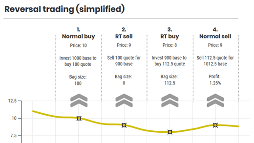 Reversal trading strategy showing accumulation process during downward price movement
