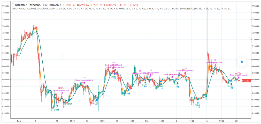 SMA Cross strategy example showing trading performance based on moving average crossovers SMA Cross strategy example showing trading performance based on moving average crossovers