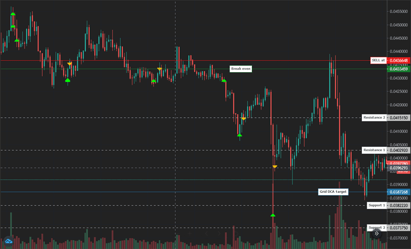 SpotGridAdvanced continuous automated trading example Gunbot SpotGridAdvanced chart showing continuous buy and sell execution through volatile price action