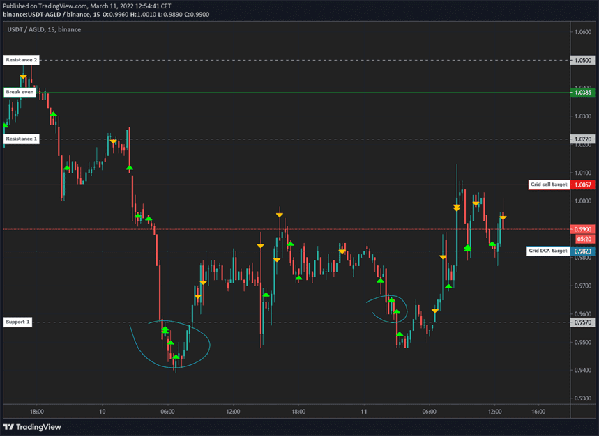 StepGridHybrid non-grid order placement from trend triggers Gunbot StepGridHybrid chart showing an additional non-grid buy order triggered during a downtrend