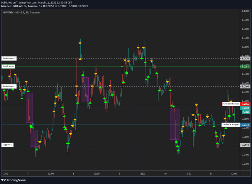 StepGridHybrid automatic buy-step skipping behavior Gunbot StepGridHybrid chart showing skipped buy steps while the strategy adapts to price movement