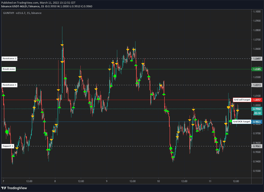 StepGridHybrid dynamic grid trading with adaptive step sizes Gunbot StepGridHybrid chart showing adaptive buy and sell steps across changing market conditions