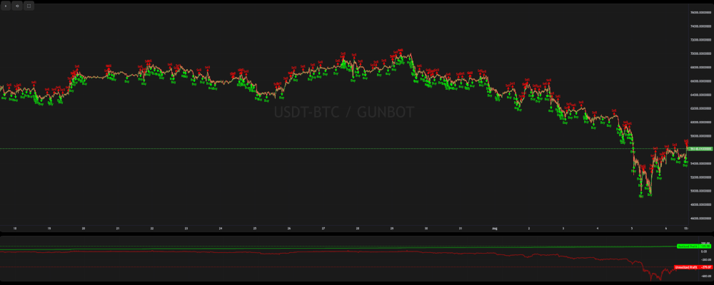 StepGridScalp backtesting results for variation 1 Gunbot StepGridScalp backtest variation 1 showing trades across a broad downward market move