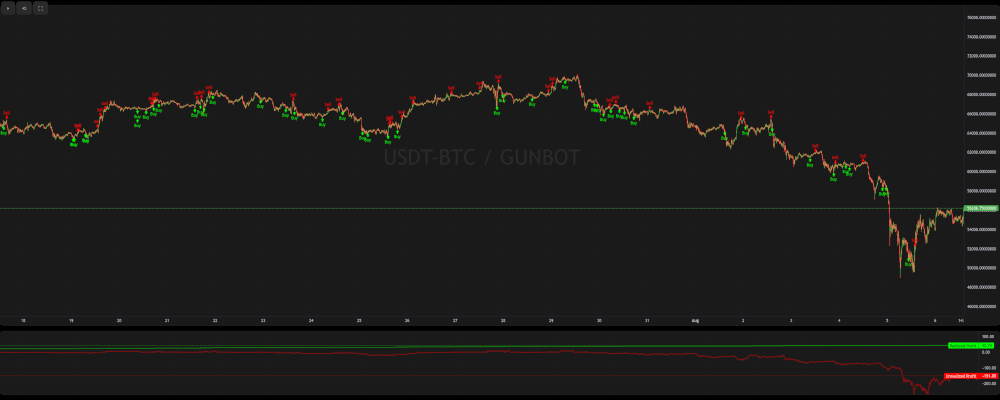 StepGridScalp backtesting results for variation 2 Gunbot StepGridScalp backtest variation 2 showing adaptive trades during a sharp price recovery