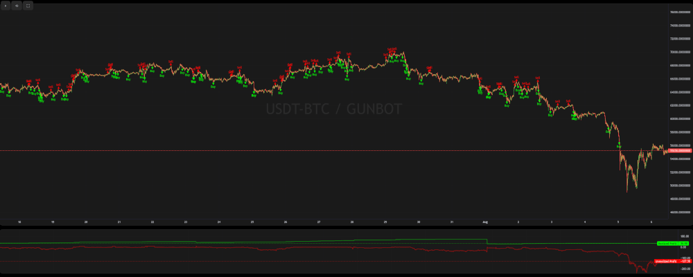 Gunbot StepGridScalp backtest showing automated scalp trades through sideways price action