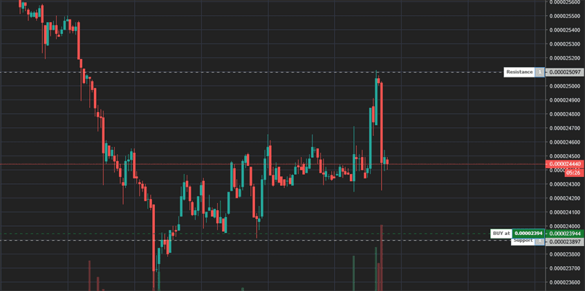Support Resistance strategy showing dynamic buy zones near support levels Support Resistance strategy showing dynamic buy zones near support levels