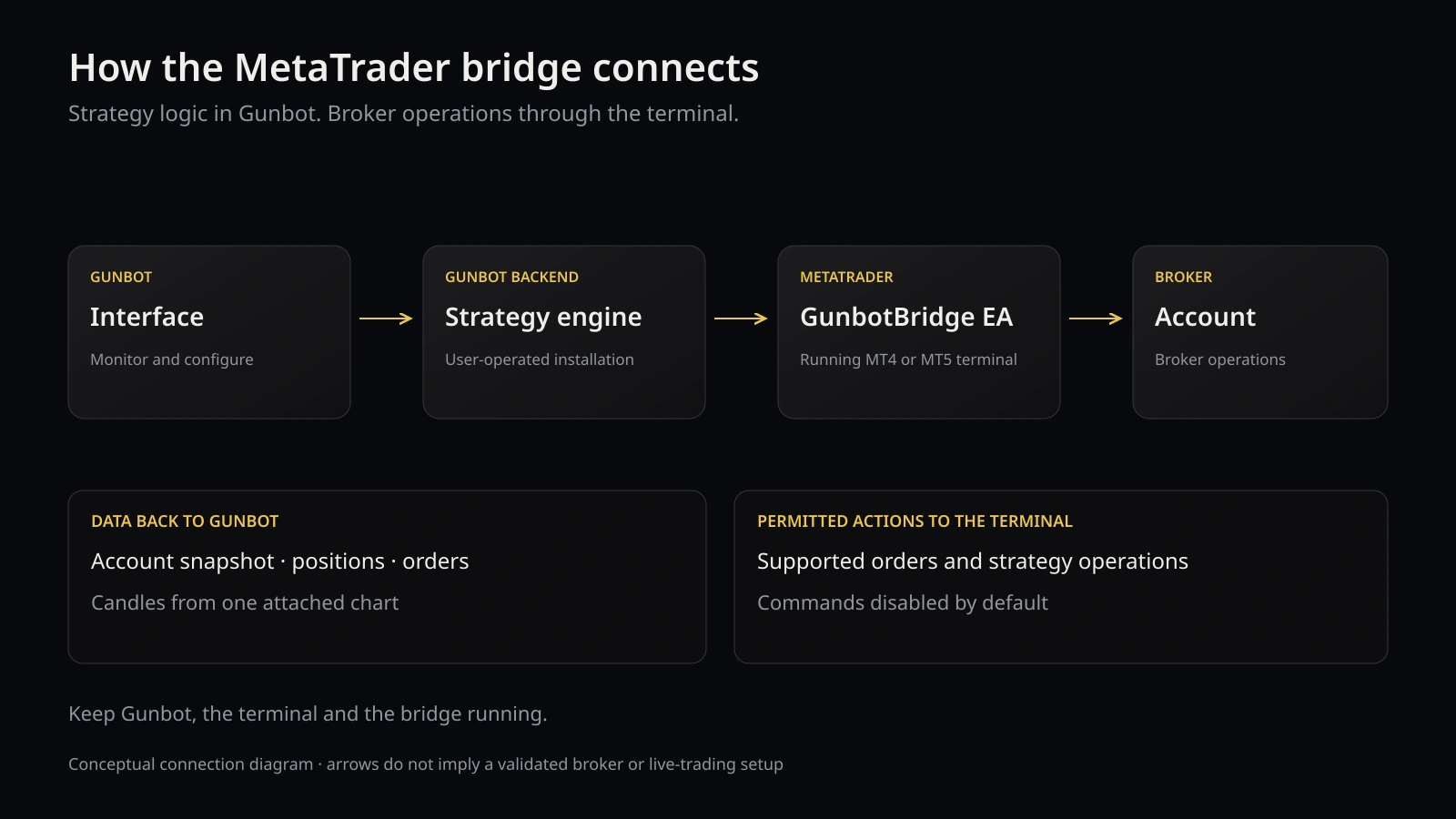 Gunbot strategy engine connects through the GunbotBridge EA in MetaTrader to the broker.