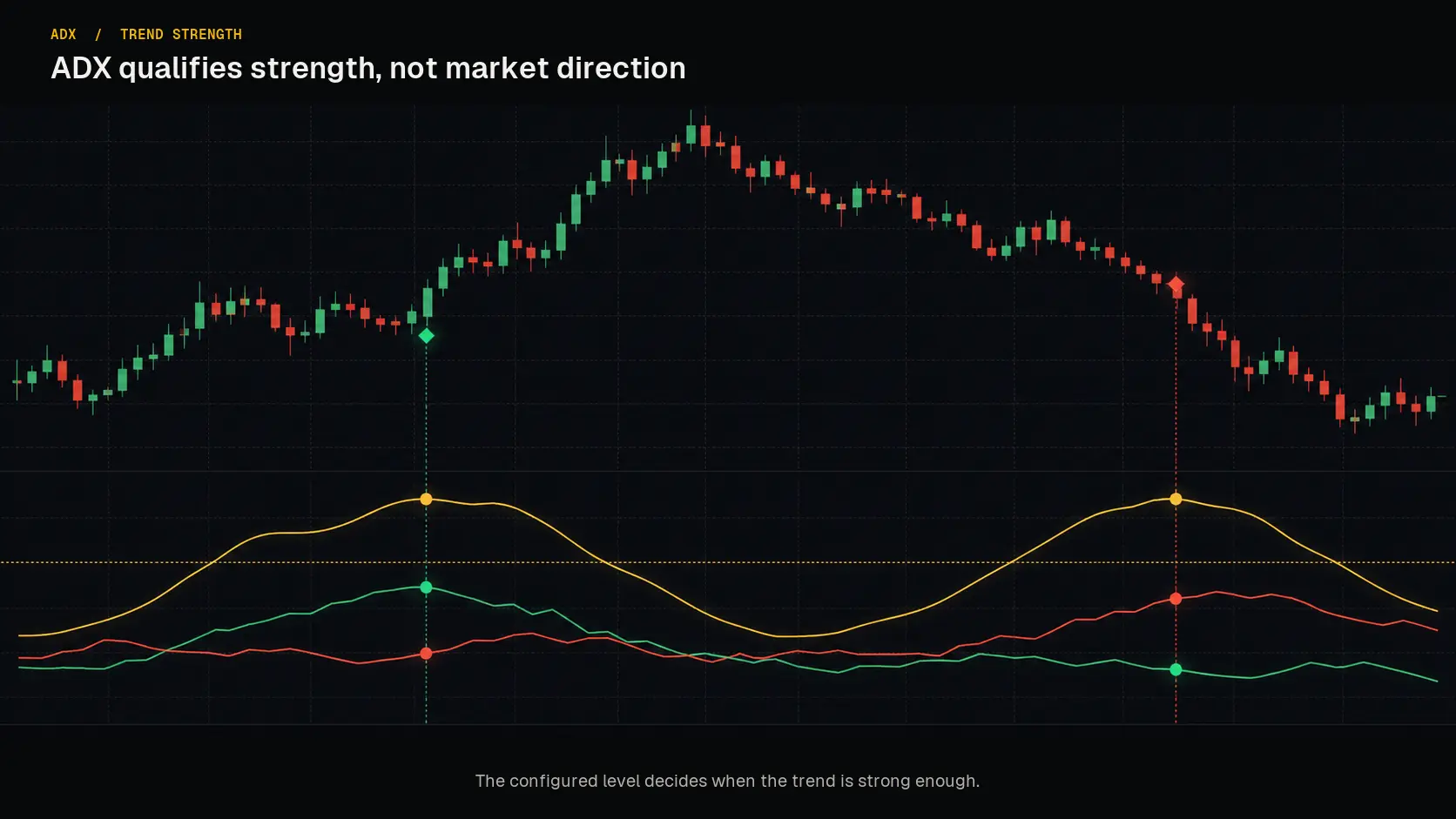 Conceptual ADX trend-strength signal mechanic