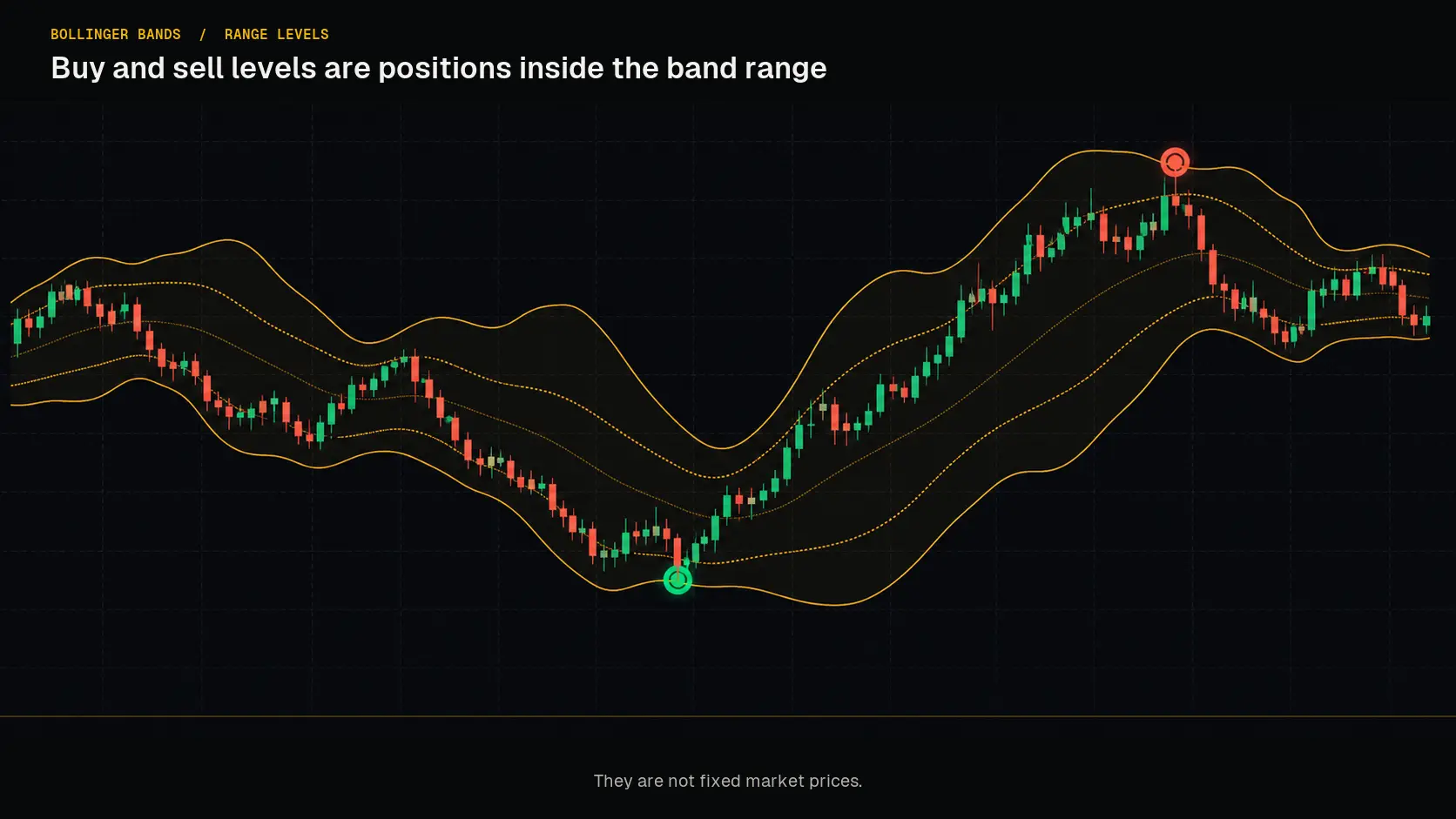 Conceptual Bollinger Bands buy and sell level mechanic
