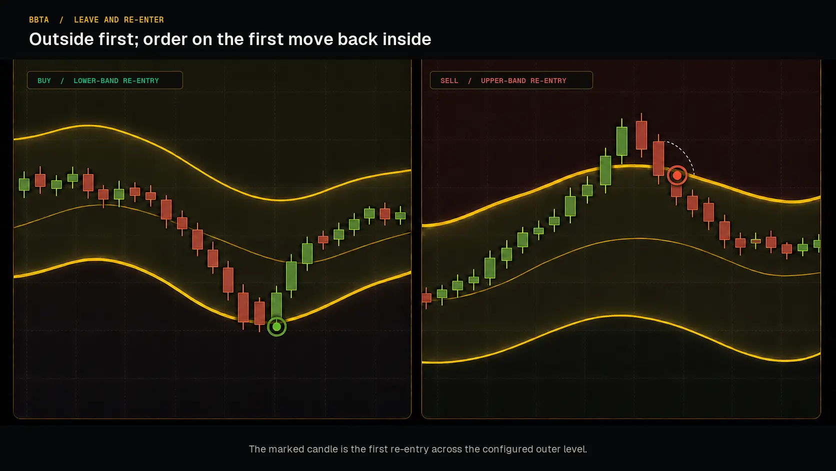 Conceptual Bollinger Bands TA leave-and-reenter mechanic