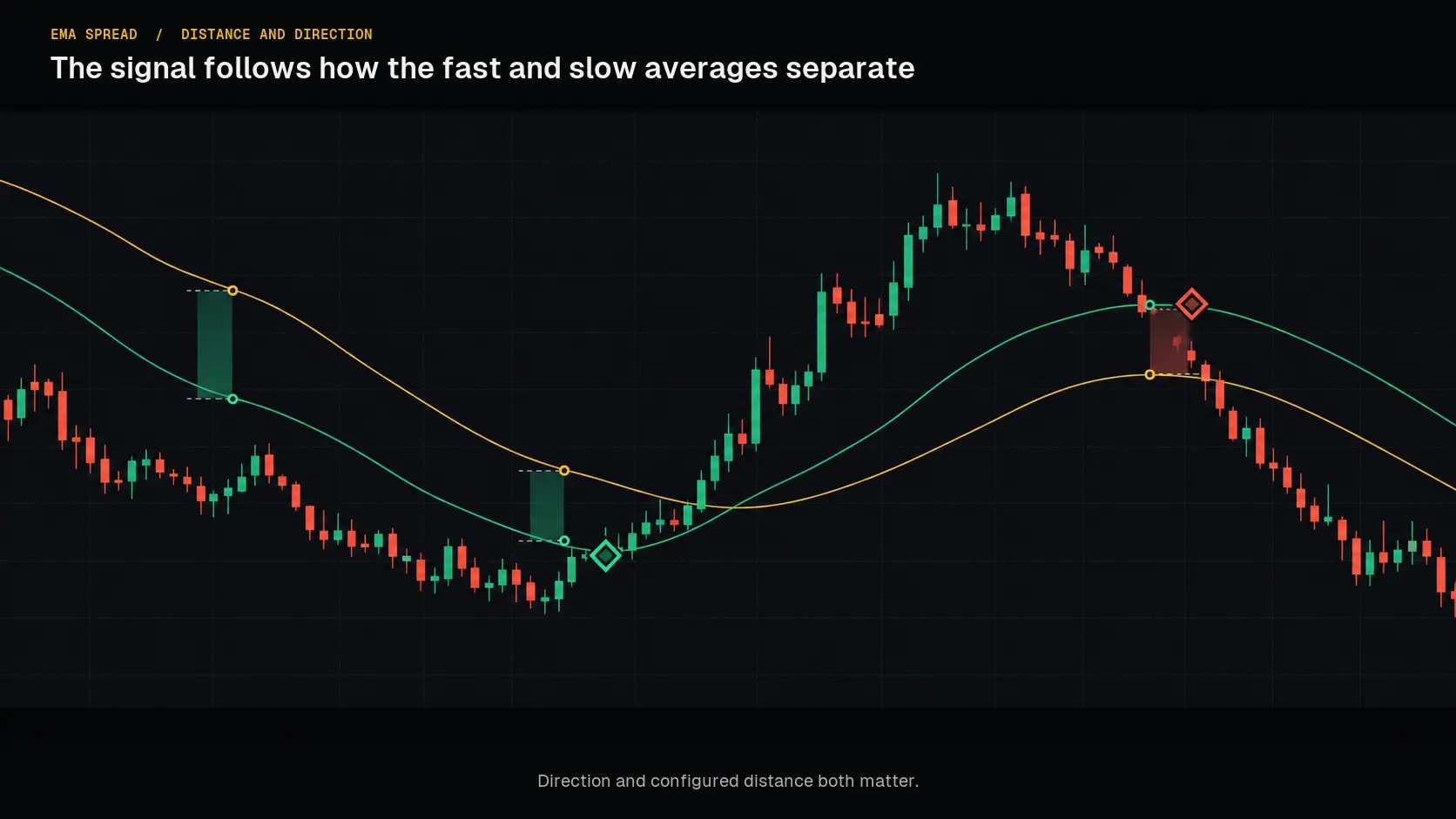Conceptual fast and slow EMA spread signal mechanic