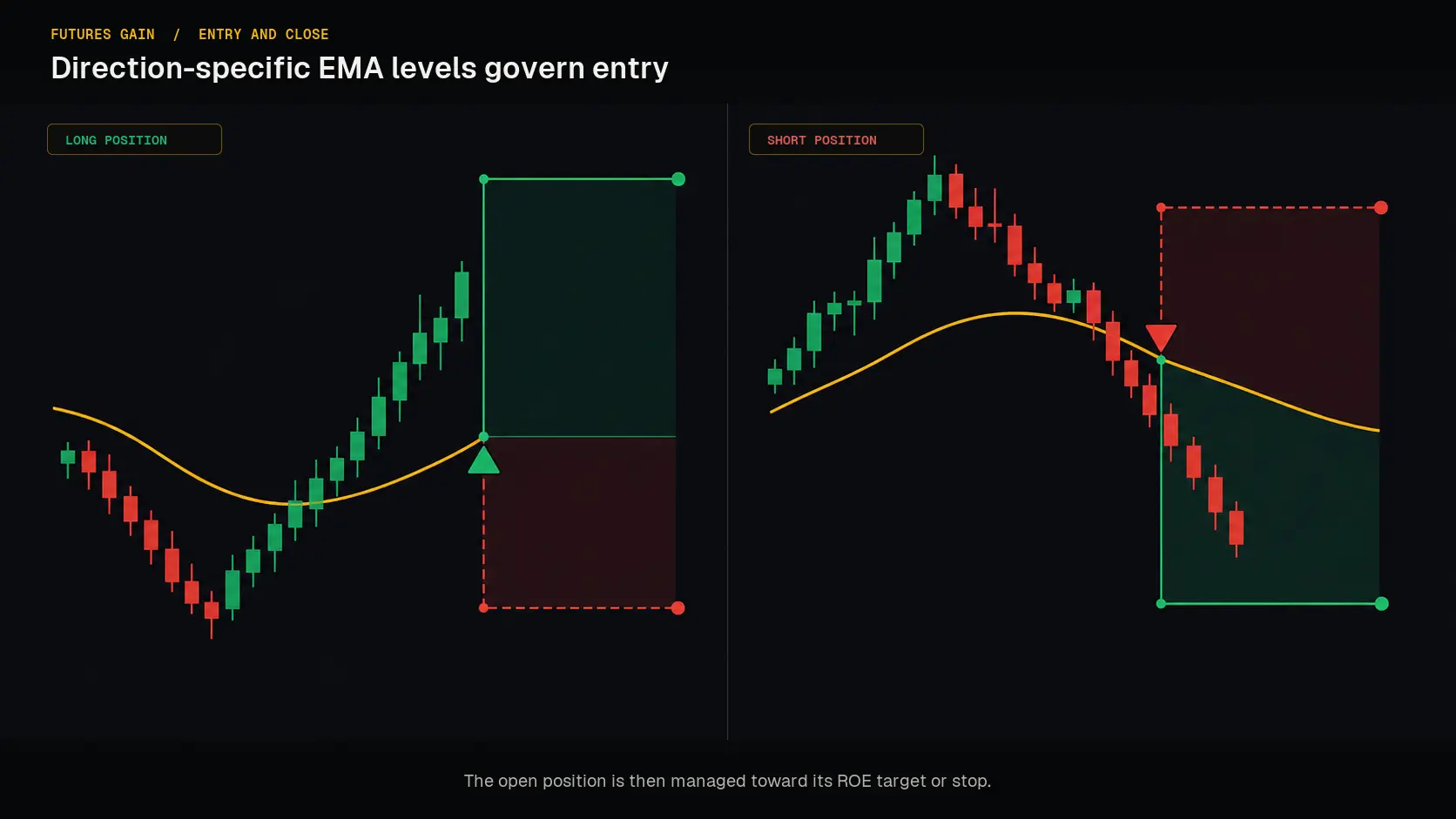 Conceptual futures Gain entry and close-target mechanic