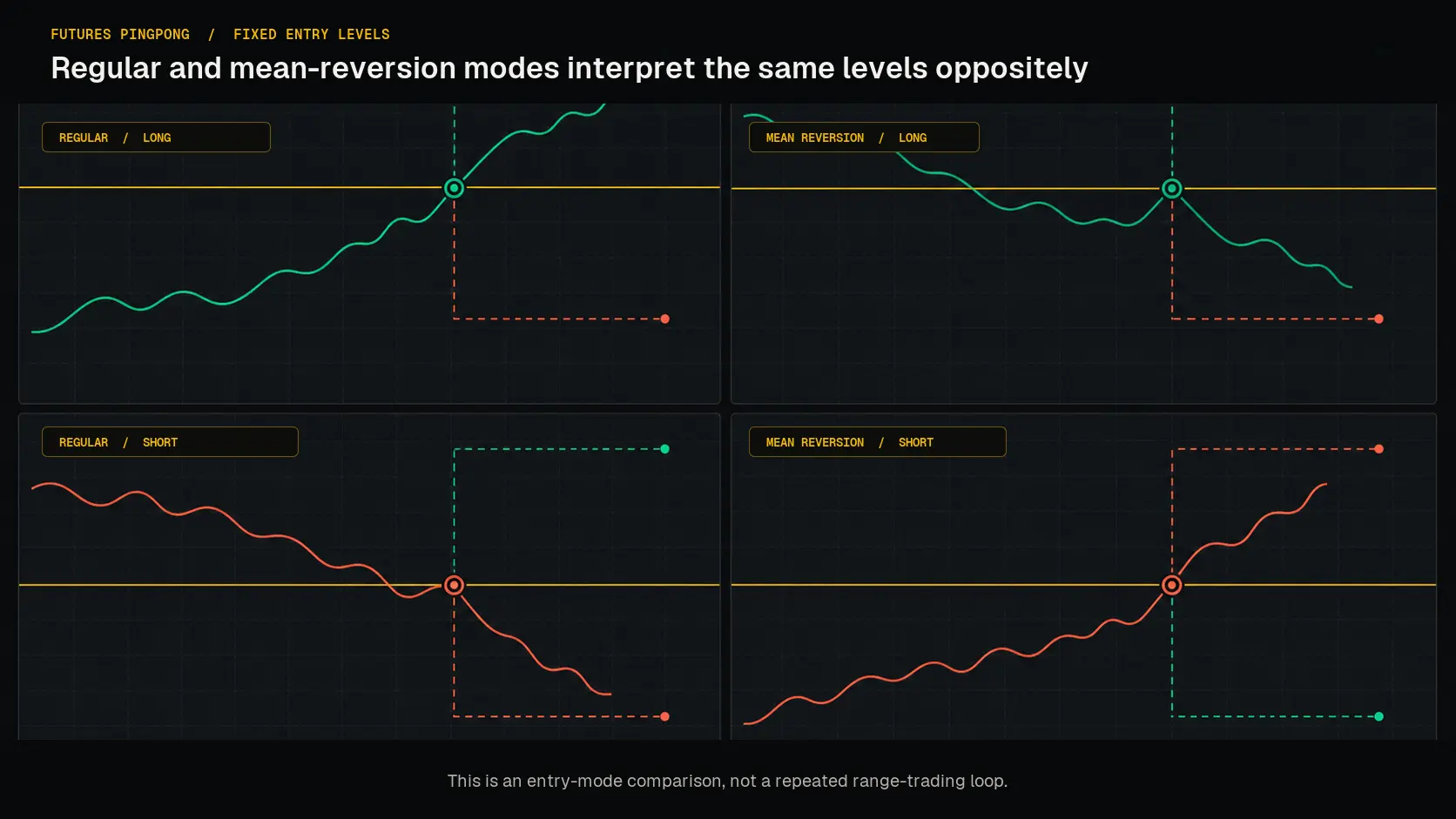 Conceptual futures PingPong entry and exit levels