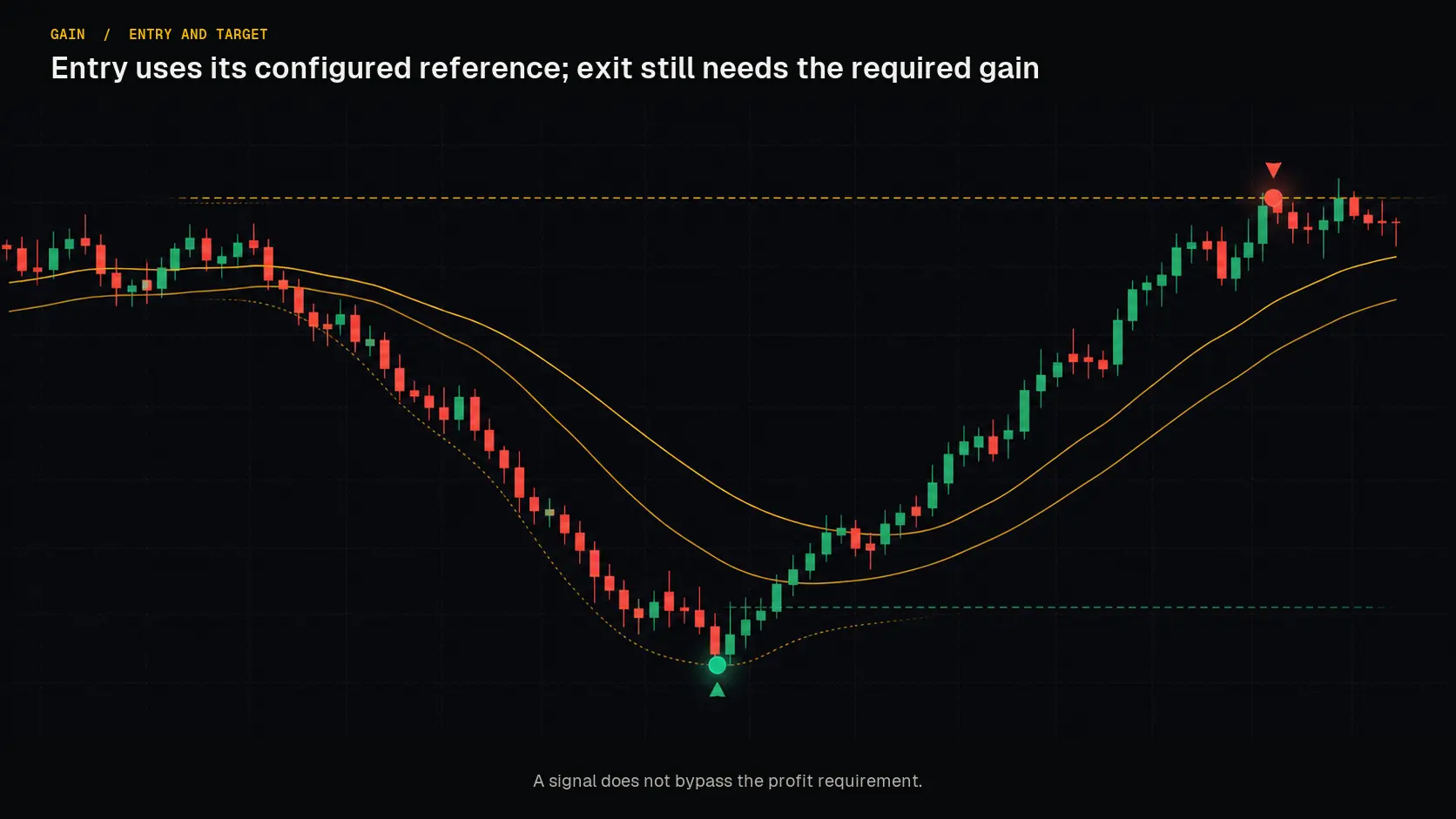 Conceptual Gain entry reference and profit-target mechanic