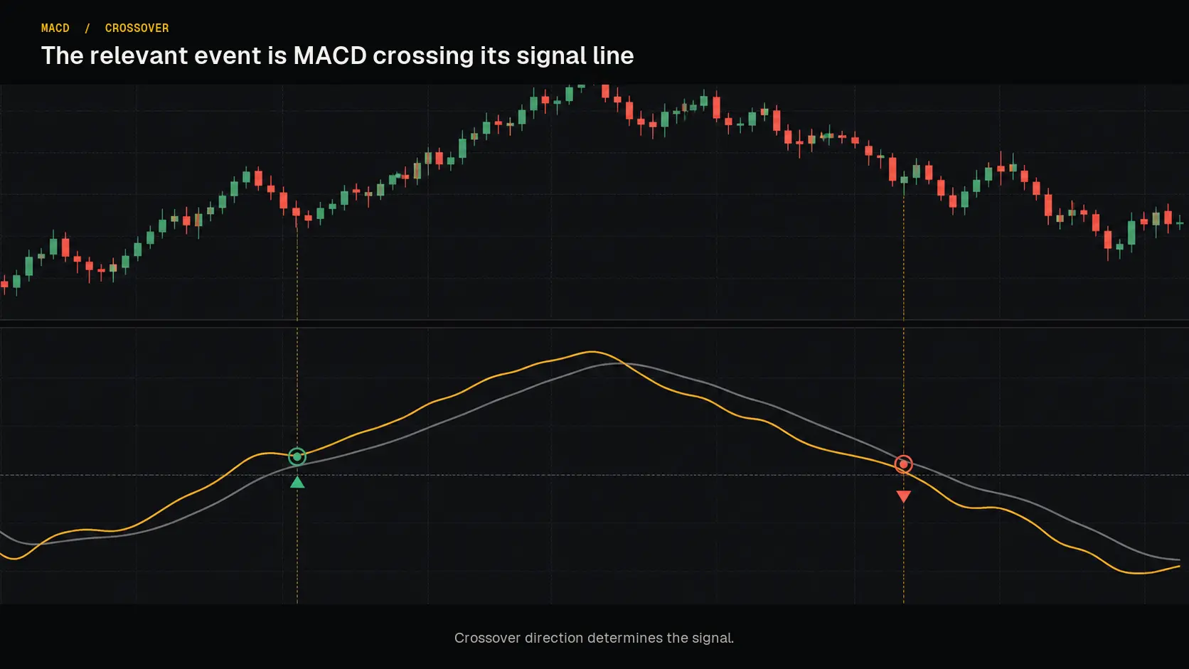 Conceptual MACD and signal-line crossover mechanic