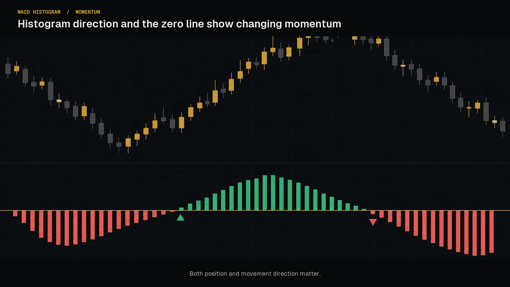 Conceptual MACD Histogram direction and zero-line mechanic
