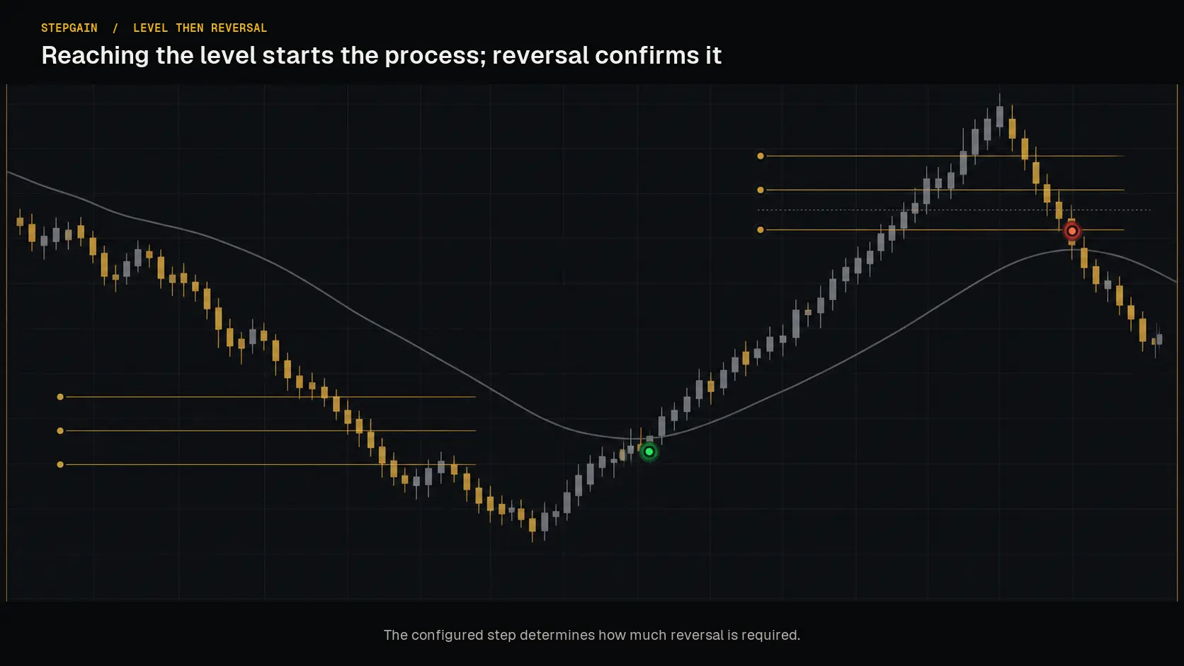 Conceptual StepGain level and reversal confirmation mechanic