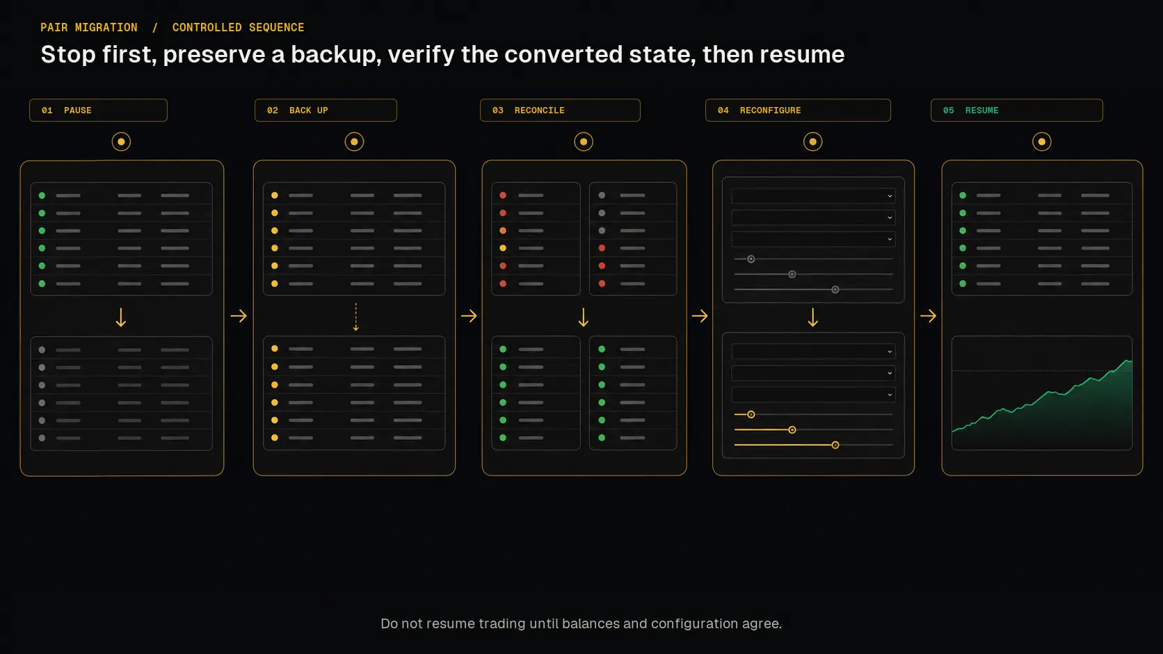 Safe pair migration sequence: pause, reconcile, reconfigure, and resume